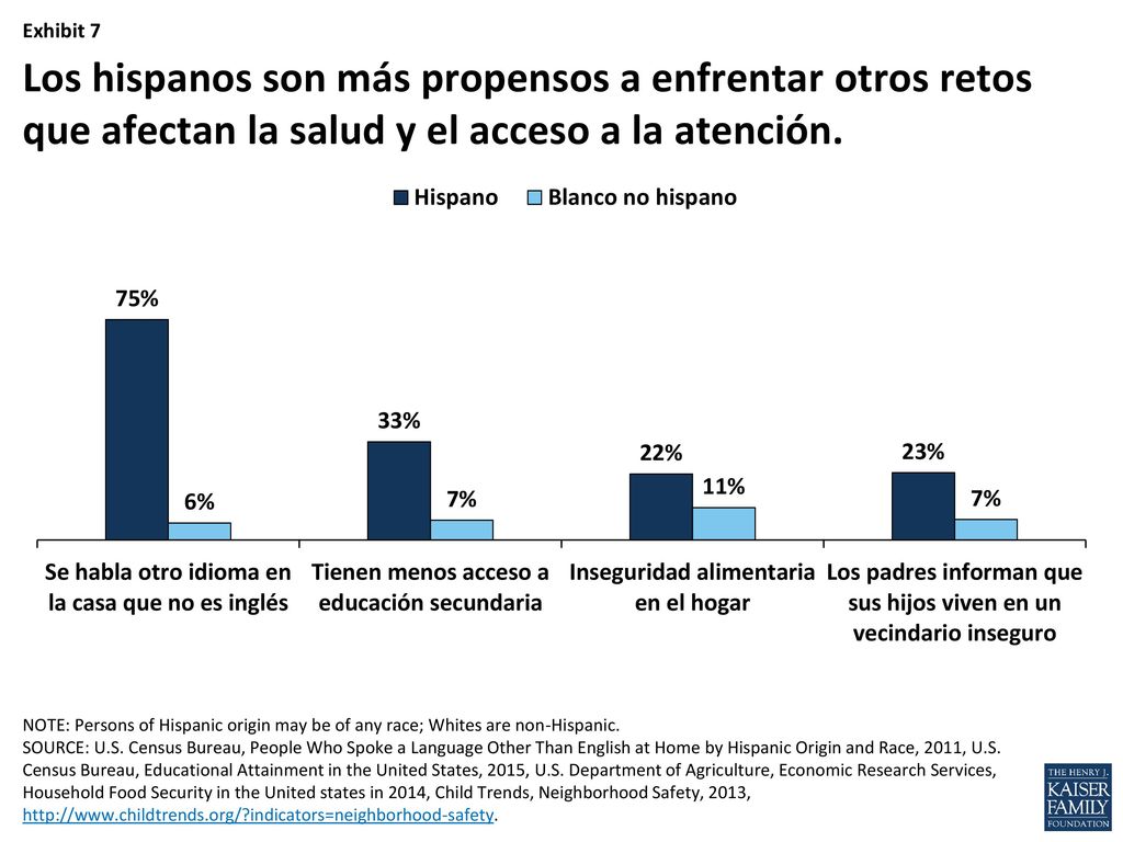 La tasa de hispanos sin cobertura médica cayó significativamente después del ACA, pero todavía enfrentan desigualdades en el acceso a la cobertura.
