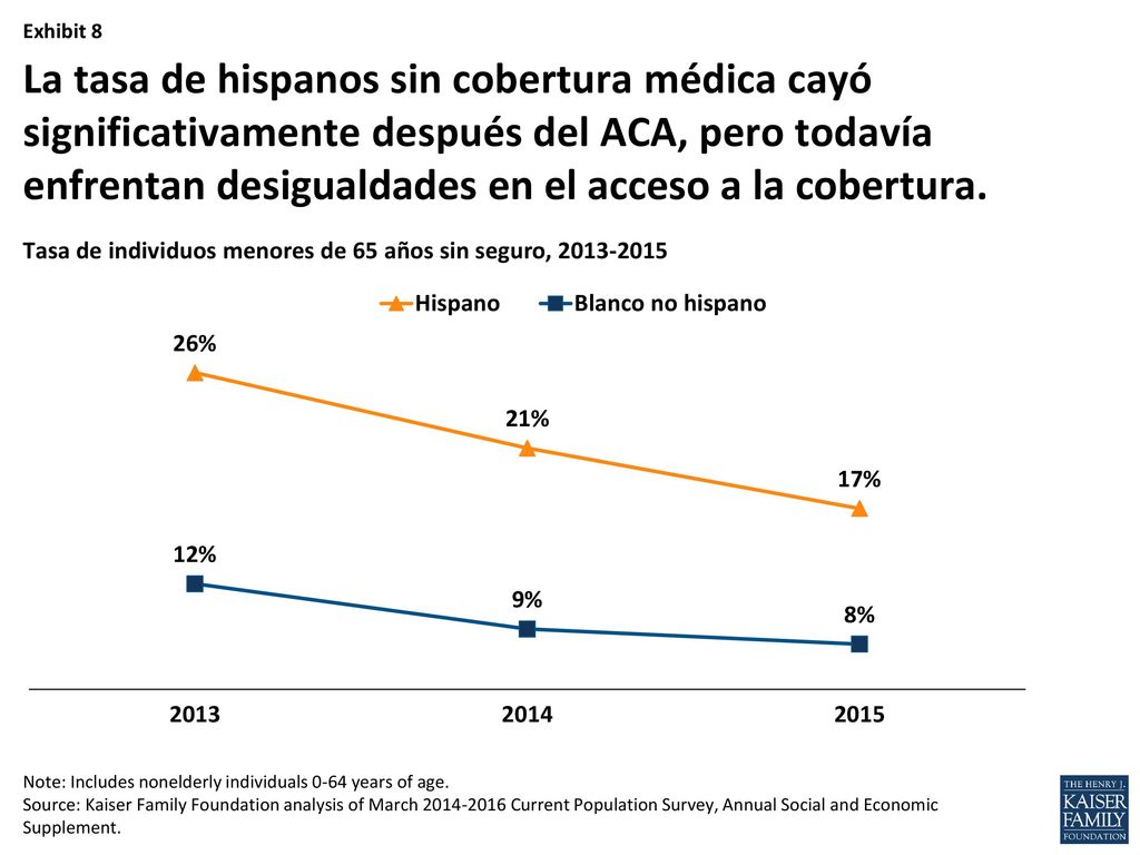 Medicaid y CHIP son fuentes de cobertura clave para los hispanos, especialmente para los niños.