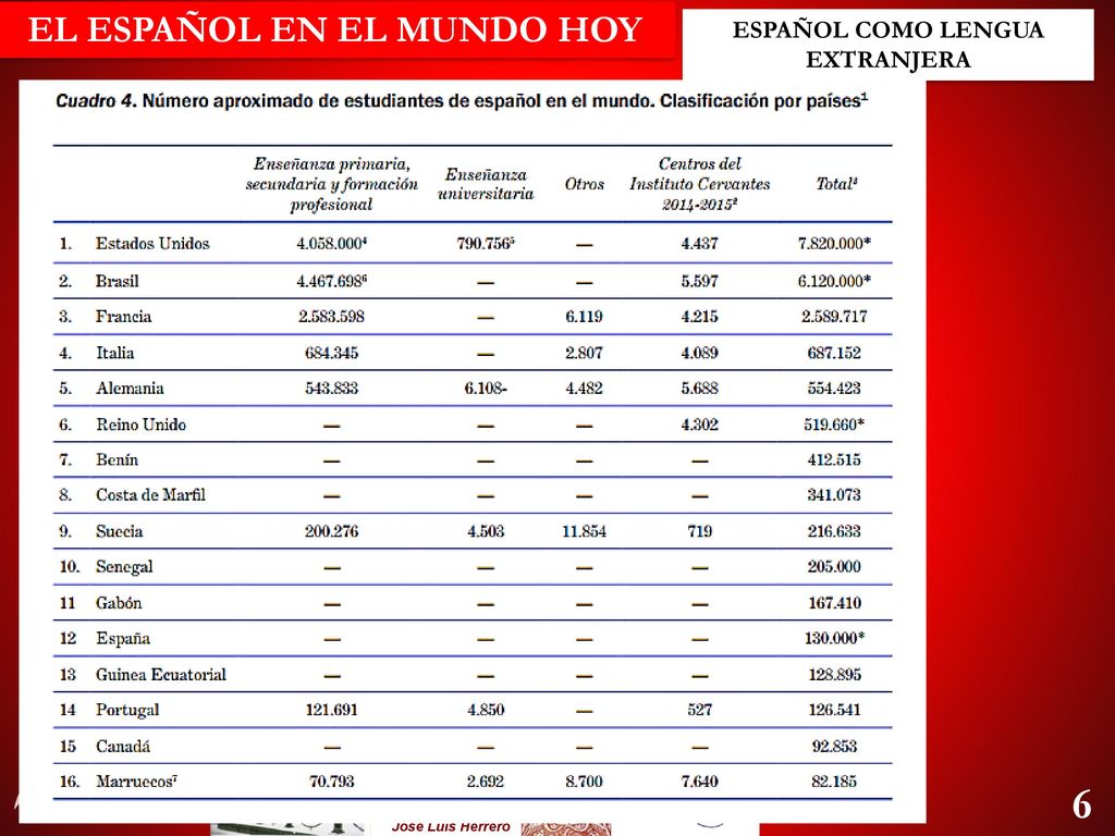 EL ESPAÑOL EN EL MUNDO HOY ESPAÑOL COMO LENGUA EXTRANJERA