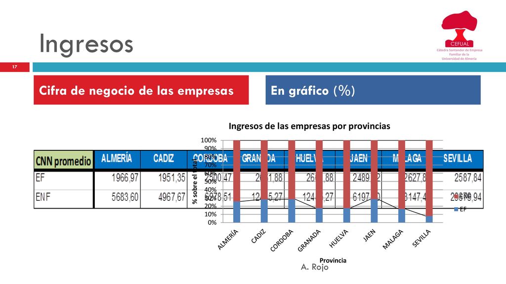 Ingresos Cifra de negocio de las empresas En gráfico (%) A. Rojo