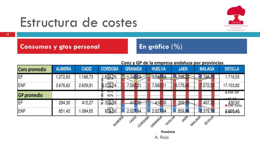Estructura de costes Consumos y gtos personal En gráfico (%) A. Rojo