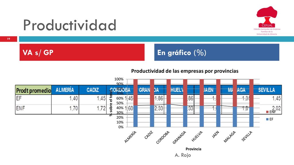 Productividad VA s/ GP En gráfico (%) A. Rojo