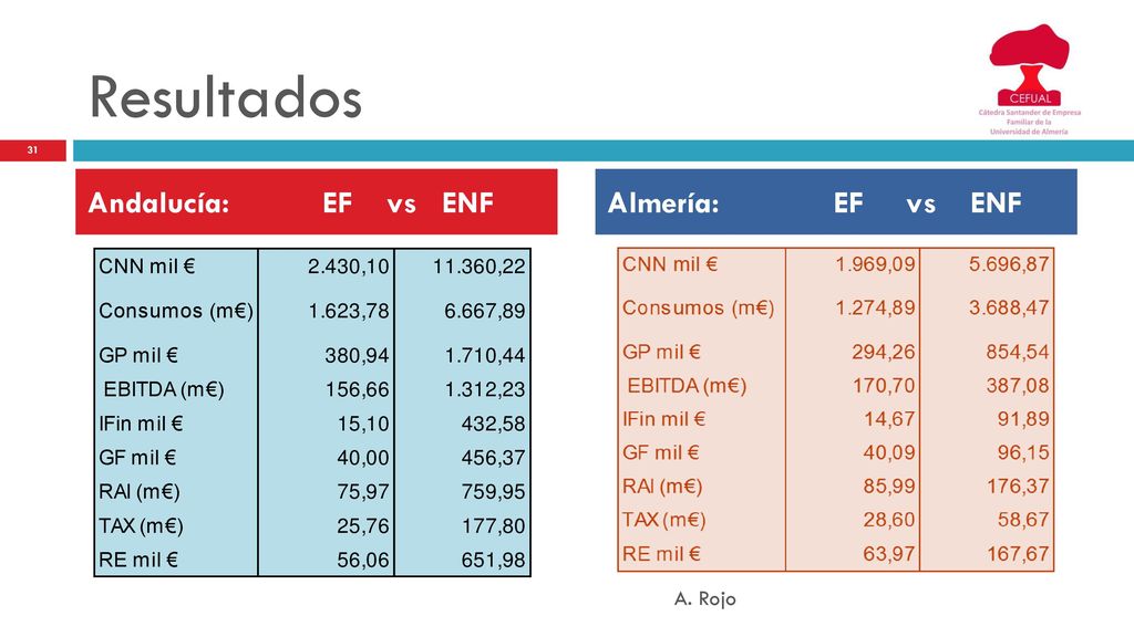 Resultados Andalucía: EF vs ENF Almería: EF vs ENF A. Rojo