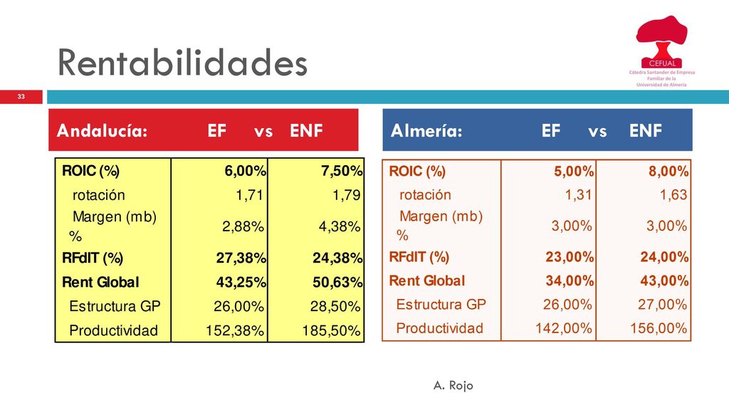 Rentabilidades Andalucía: EF vs ENF Almería: EF vs ENF A. Rojo