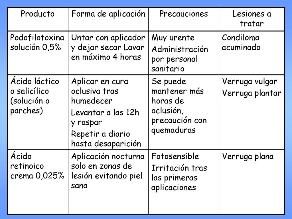 Producto Forma de aplicación. Precauciones. Lesiones a tratar. Podofilotoxina solución 0,5%