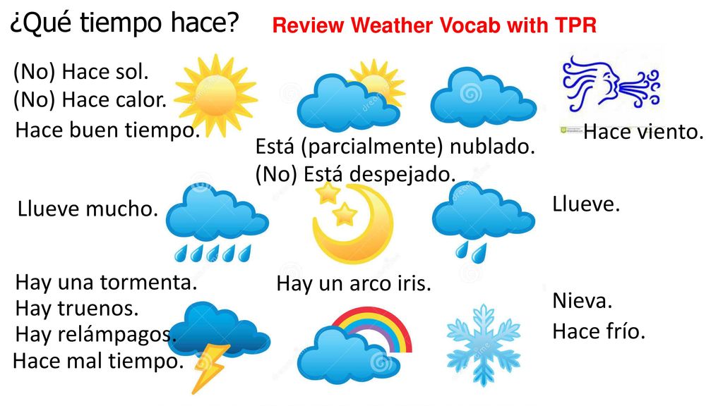 ¿Qué tiempo hace (No) Hace sol. (No) Hace calor. Hace buen tiempo.