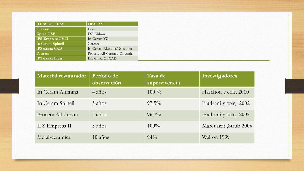 Material restaurador Período de observación. Tasa de supervivencia. Investigadores. In Ceram Alumina.