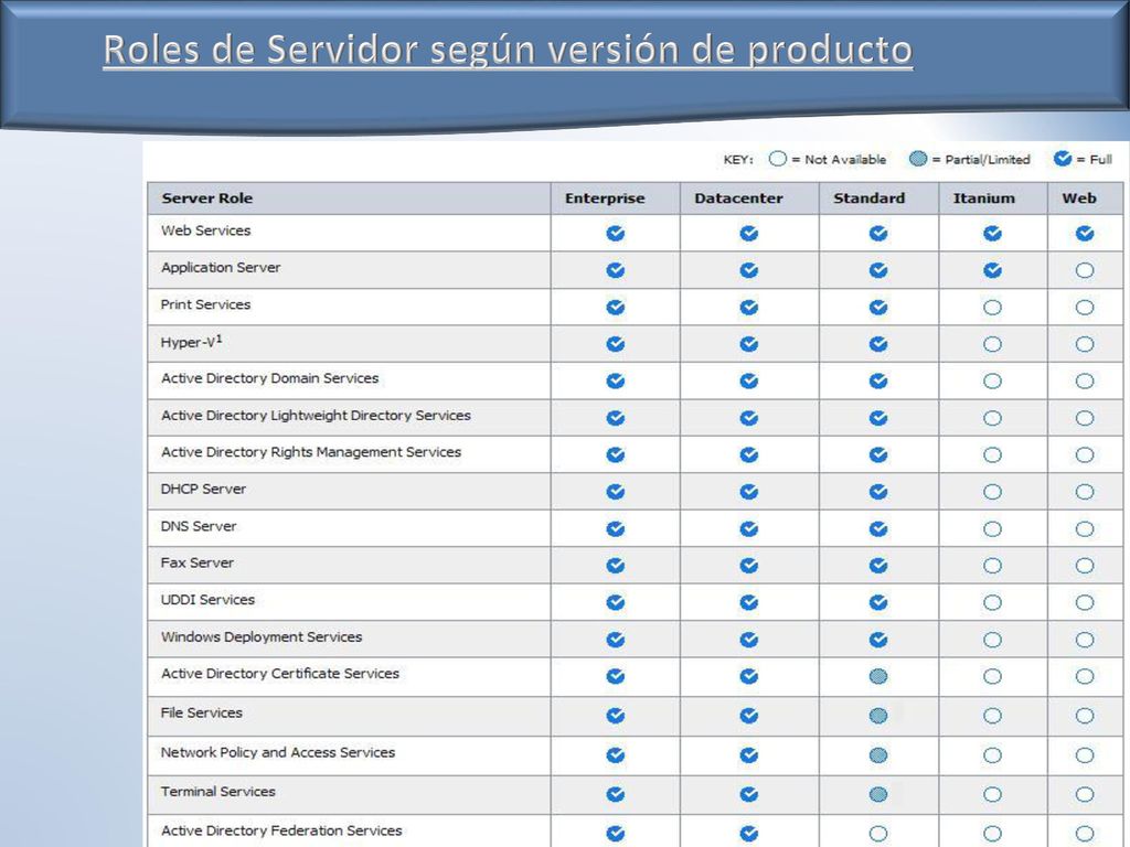 Roles de Servidor según versión de producto