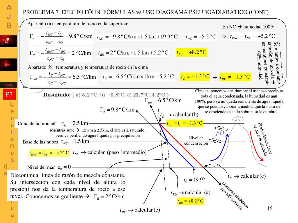PROBLEMA 7. EFECTO FÖHN. FÓRMULAS vs USO DIAGRAMA PSEUDOADIABÁTICO (CONT).