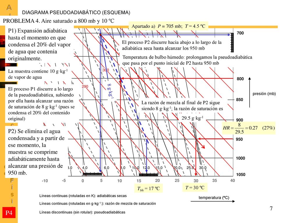 P4 PROBLEMA 4. Aire saturado a 800 mb y 10 ºC