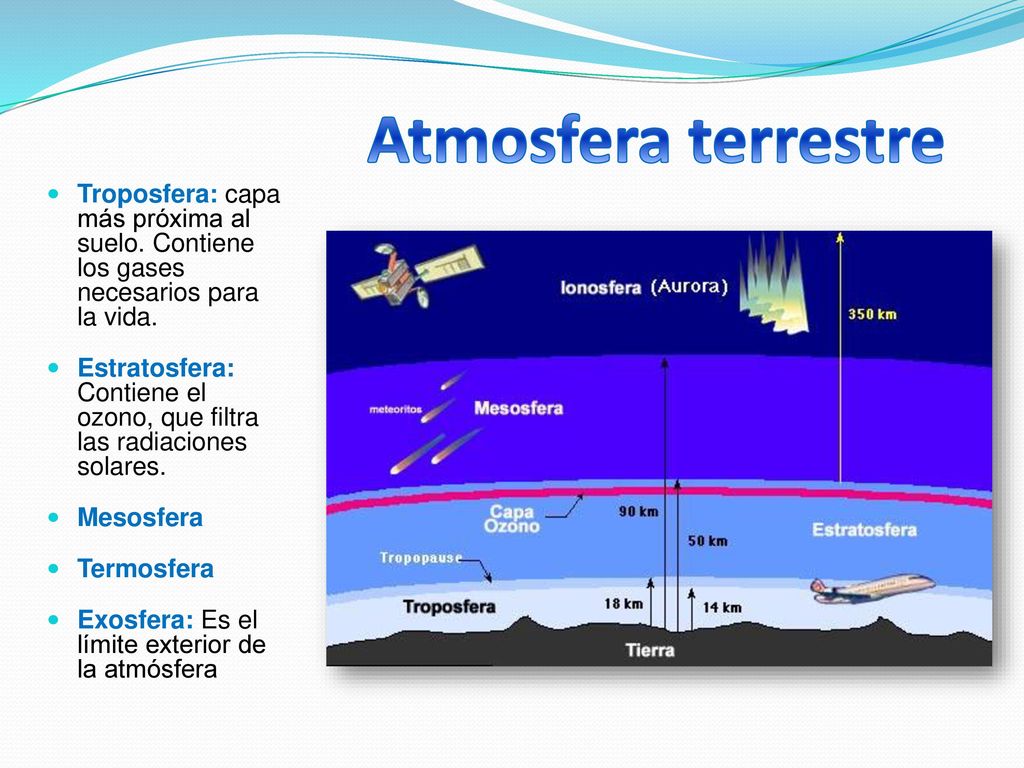 Atmosfera terrestre Troposfera: capa más próxima al suelo. Contiene los gases necesarios para la vida.