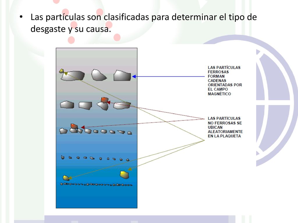Las partículas son clasificadas para determinar el tipo de desgaste y su causa.