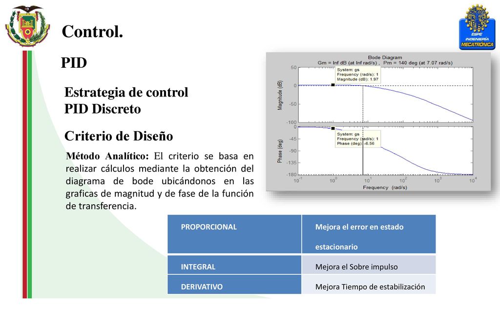 Control. PID Estrategia de control PID Discreto Criterio de Diseño