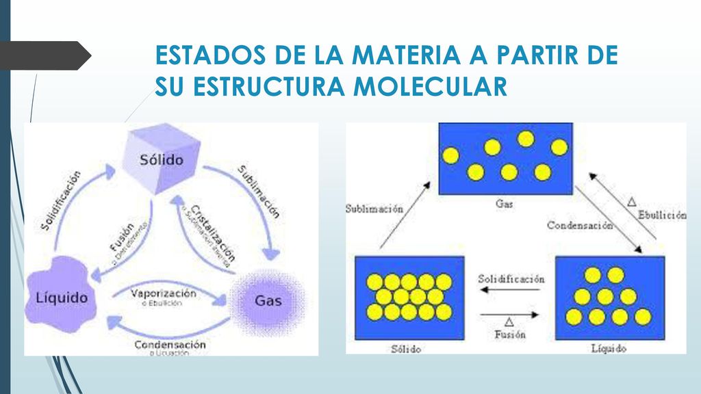 ESTADOS DE LA MATERIA A PARTIR DE SU ESTRUCTURA MOLECULAR