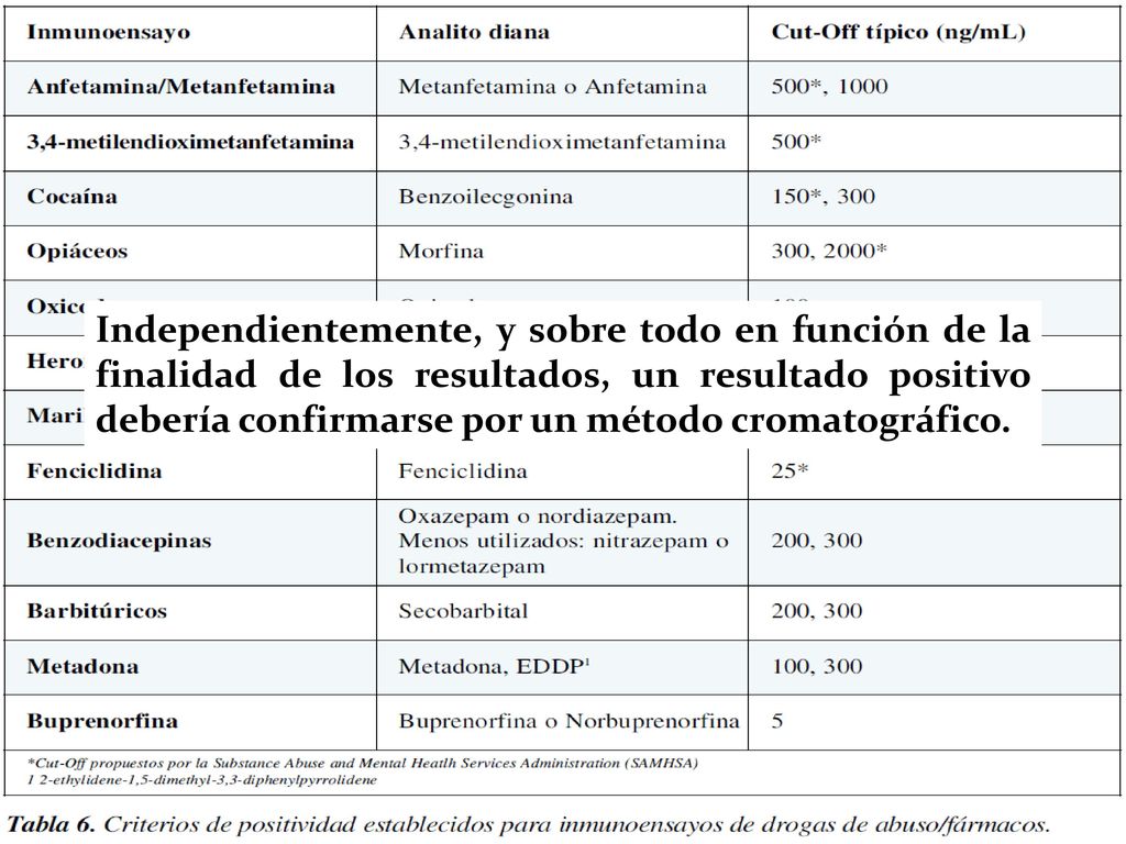 Independientemente, y sobre todo en función de la finalidad de los resultados, un resultado positivo debería confirmarse por un método cromatográfico.
