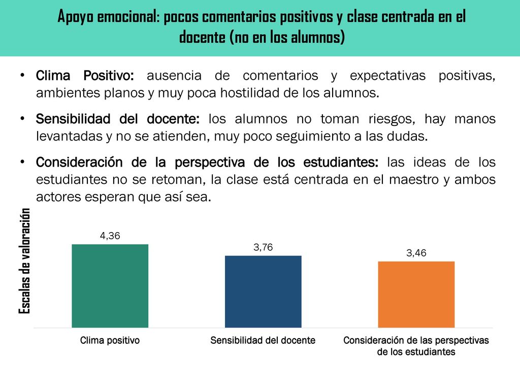 Apoyo emocional: pocos comentarios positivos y clase centrada en el docente (no en los alumnos)