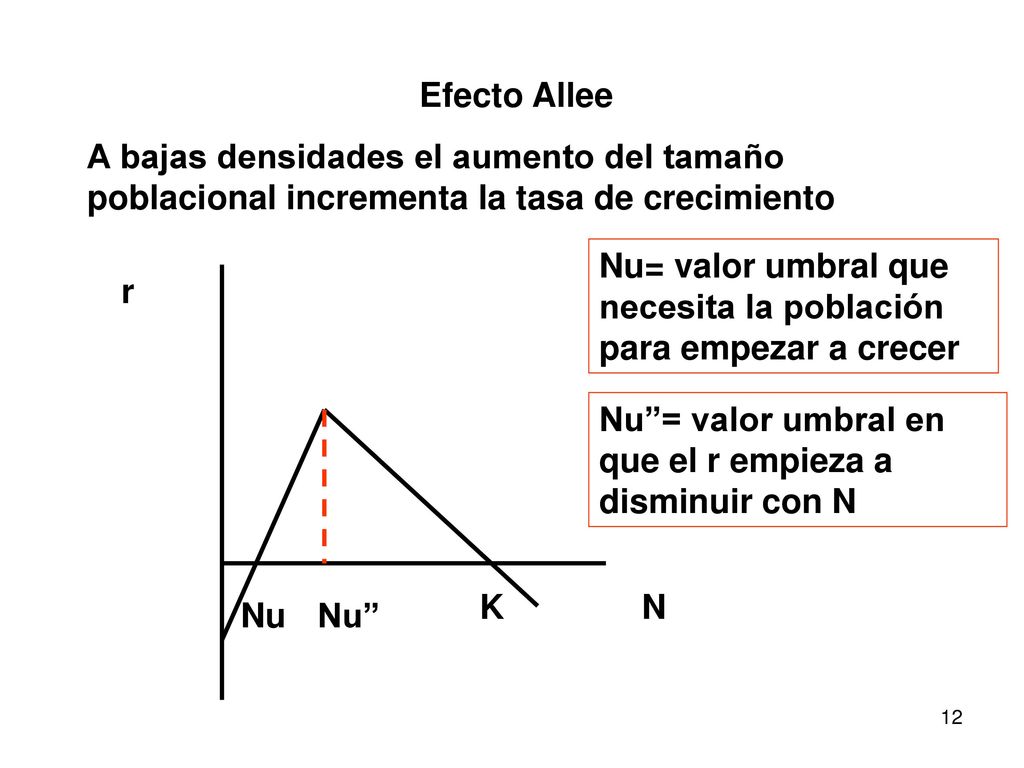 Efecto Allee A bajas densidades el aumento del tamaño poblacional incrementa la tasa de crecimiento.