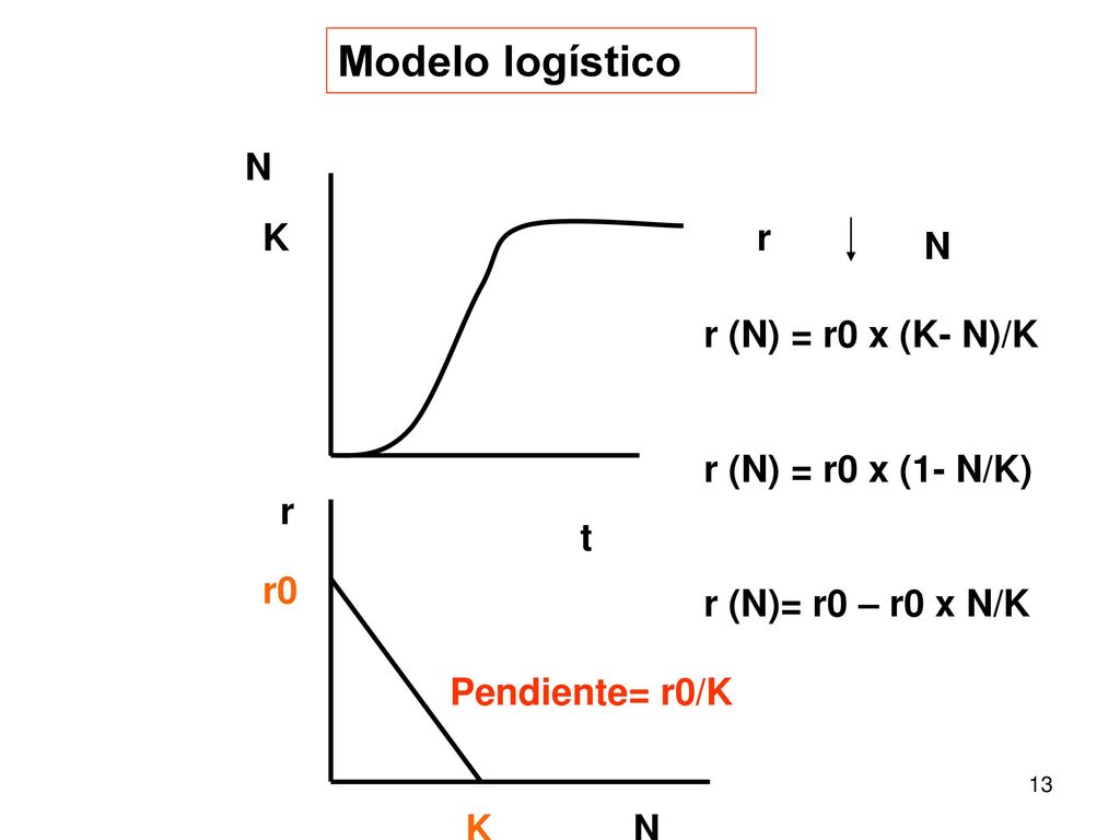 Modelo logístico N K r N r (N) = r0 x (K- N)/K r (N) = r0 x (1- N/K)