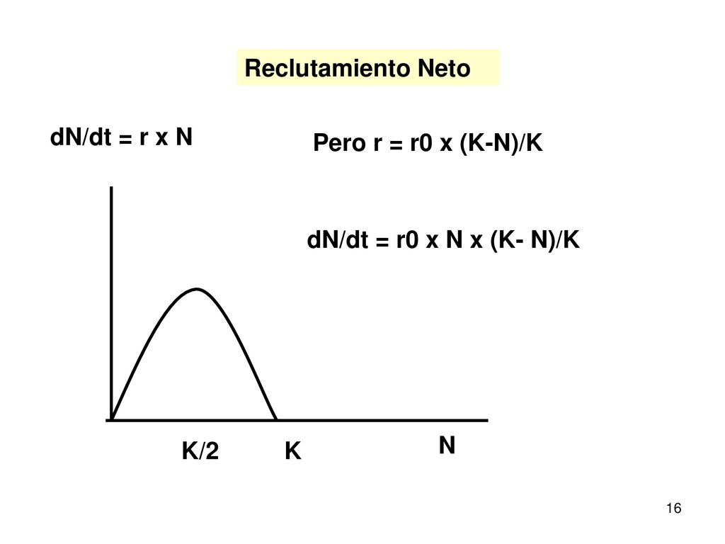 Reclutamiento Neto dN/dt = r x N Pero r = r0 x (K-N)/K dN/dt = r0 x N x (K- N)/K N K/2 K