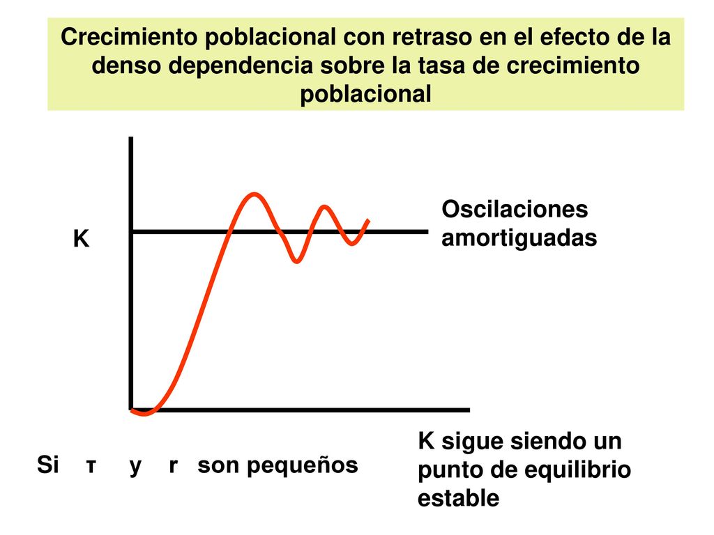 Crecimiento poblacional con retraso en el efecto de la denso dependencia sobre la tasa de crecimiento poblacional