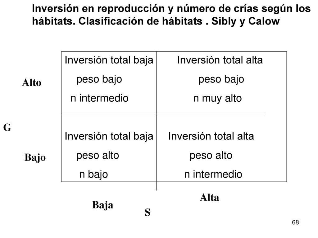 Inversión en reproducción y número de crías según los hábitats