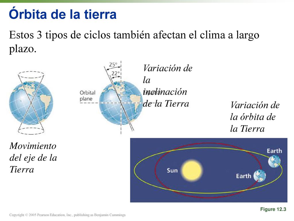 Órbita de la tierra Estos 3 tipos de ciclos también afectan el clima a largo plazo. Variación de la inclinación de la Tierra.