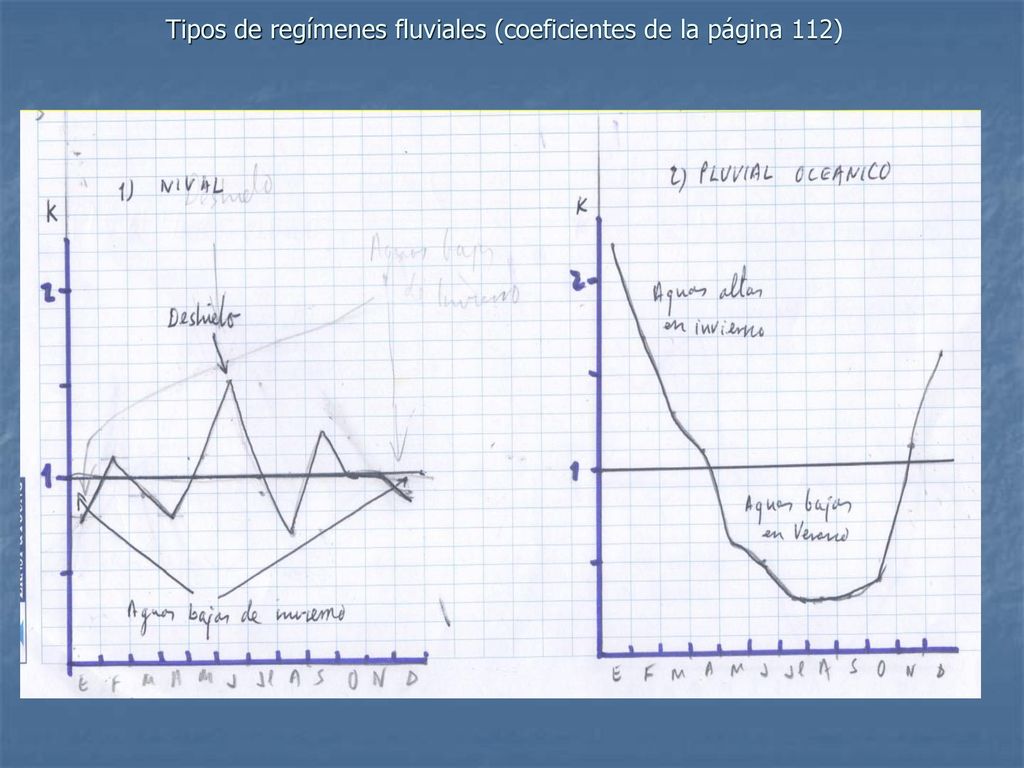 Tipos de regímenes fluviales (coeficientes de la página 112)