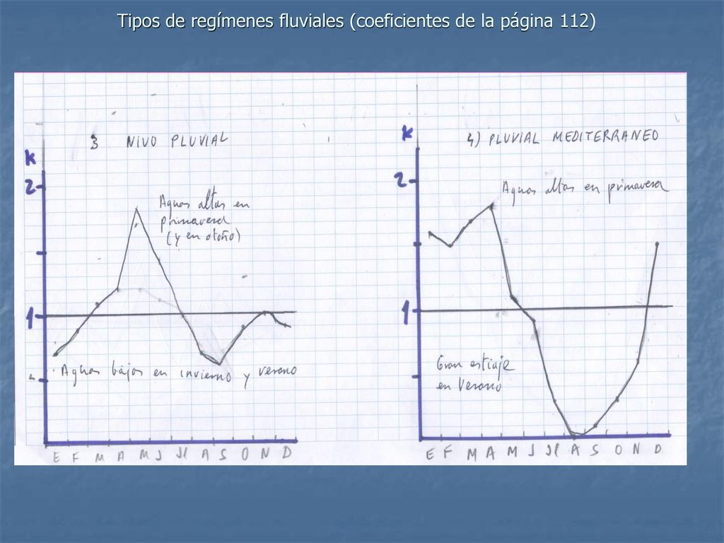 Tipos de regímenes fluviales (coeficientes de la página 112)