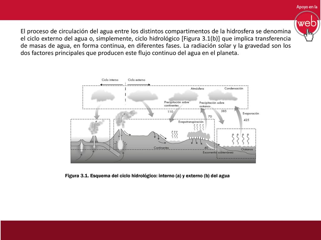El proceso de circulación del agua entre los distintos compartimentos de la hidrosfera se denomina el ciclo externo del agua o, simplemente, ciclo hidrológico [Figura 3.1(b)] que implica transferencia de masas de agua, en forma continua, en diferentes fases. La radiación solar y la gravedad son los dos factores principales que producen este flujo continuo del agua en el planeta.