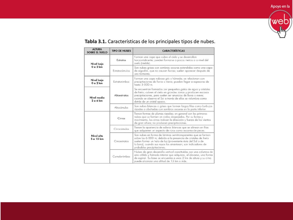 Tabla 3.1. Características de los principales tipos de nubes.