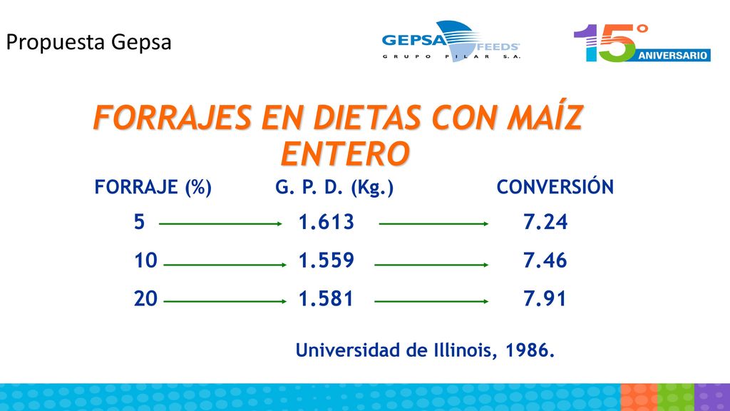 FORRAJES EN DIETAS CON MAÍZ ENTERO Universidad de Illinois, 1986.