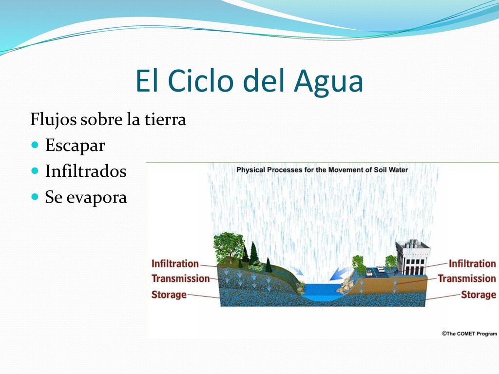 El Ciclo del Agua Flujos sobre la tierra Escapar Infiltrados
