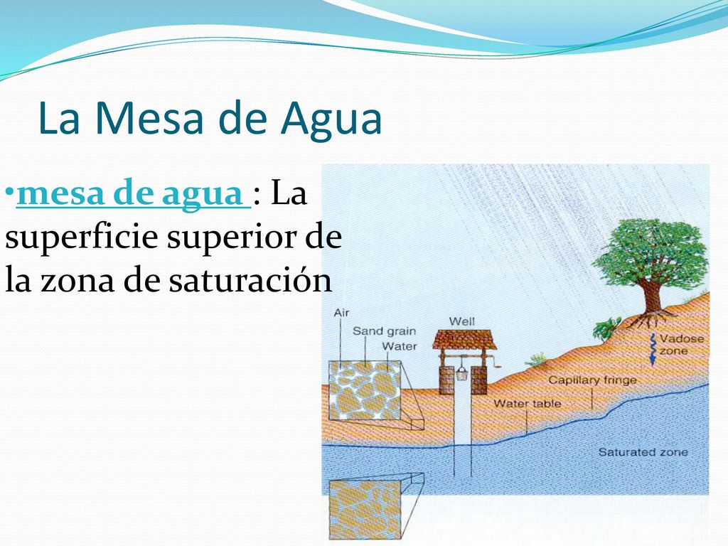 La Mesa de Agua mesa de agua : La superficie superior de la zona de saturación