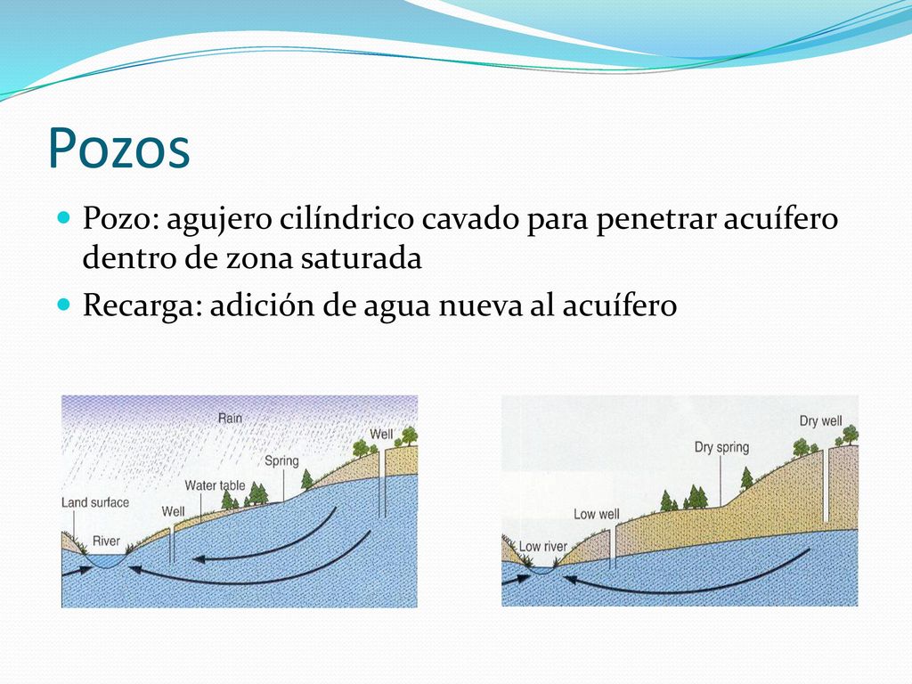 Pozos Pozo: agujero cilíndrico cavado para penetrar acuífero dentro de zona saturada.