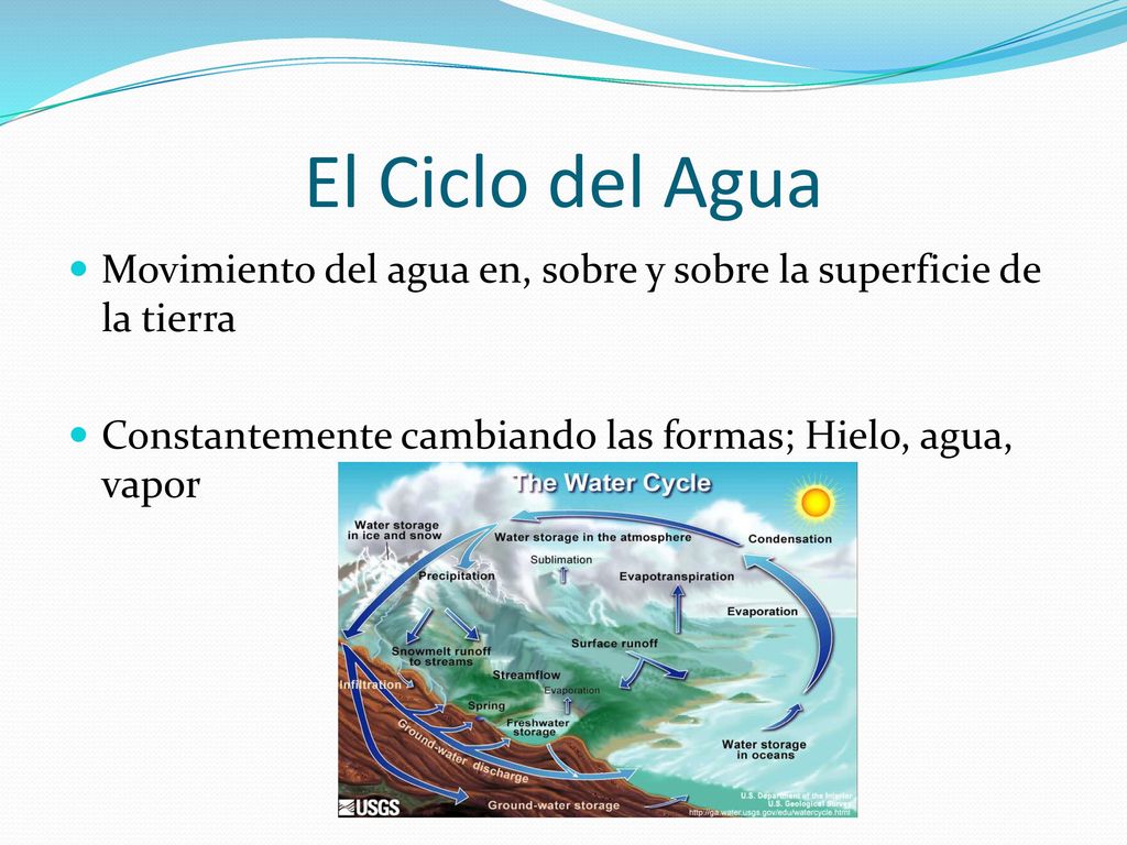 El Ciclo del Agua Movimiento del agua en, sobre y sobre la superficie de la tierra.