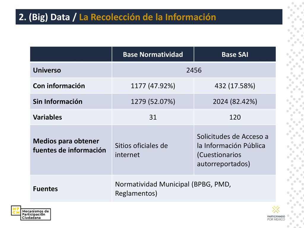 2. (Big) Data / La Recolección de la Información
