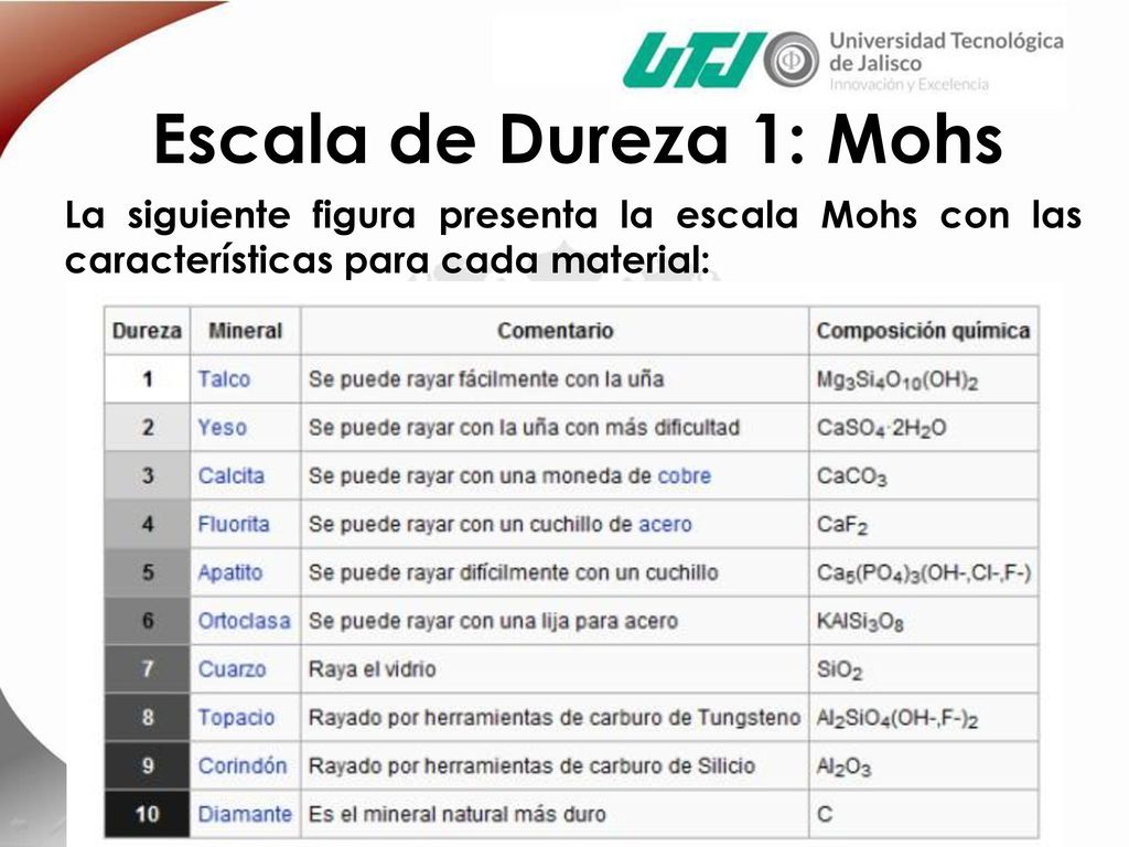Escala de Dureza 1: Mohs La siguiente figura presenta la escala Mohs con las características para cada material: