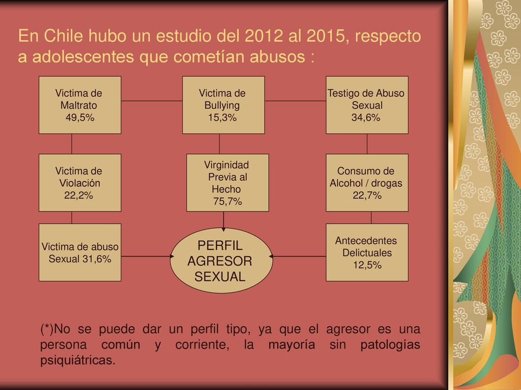 En Chile hubo un estudio del 2012 al 2015, respecto a adolescentes que cometían abusos :