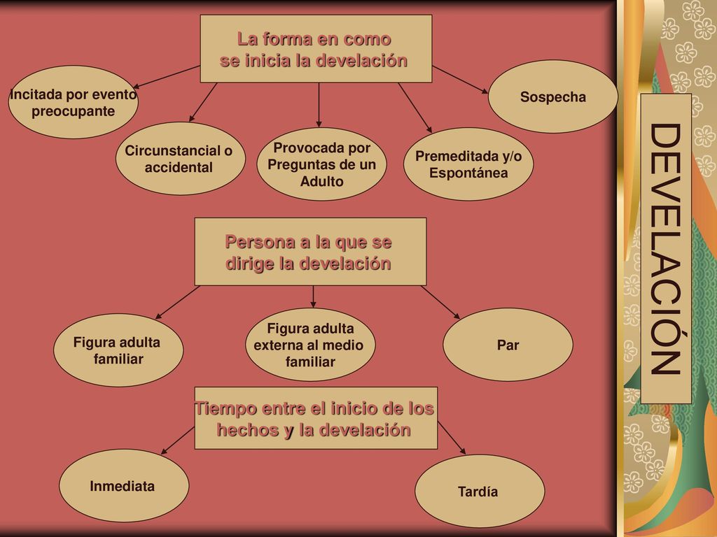 se inicia la develación Tiempo entre el inicio de los