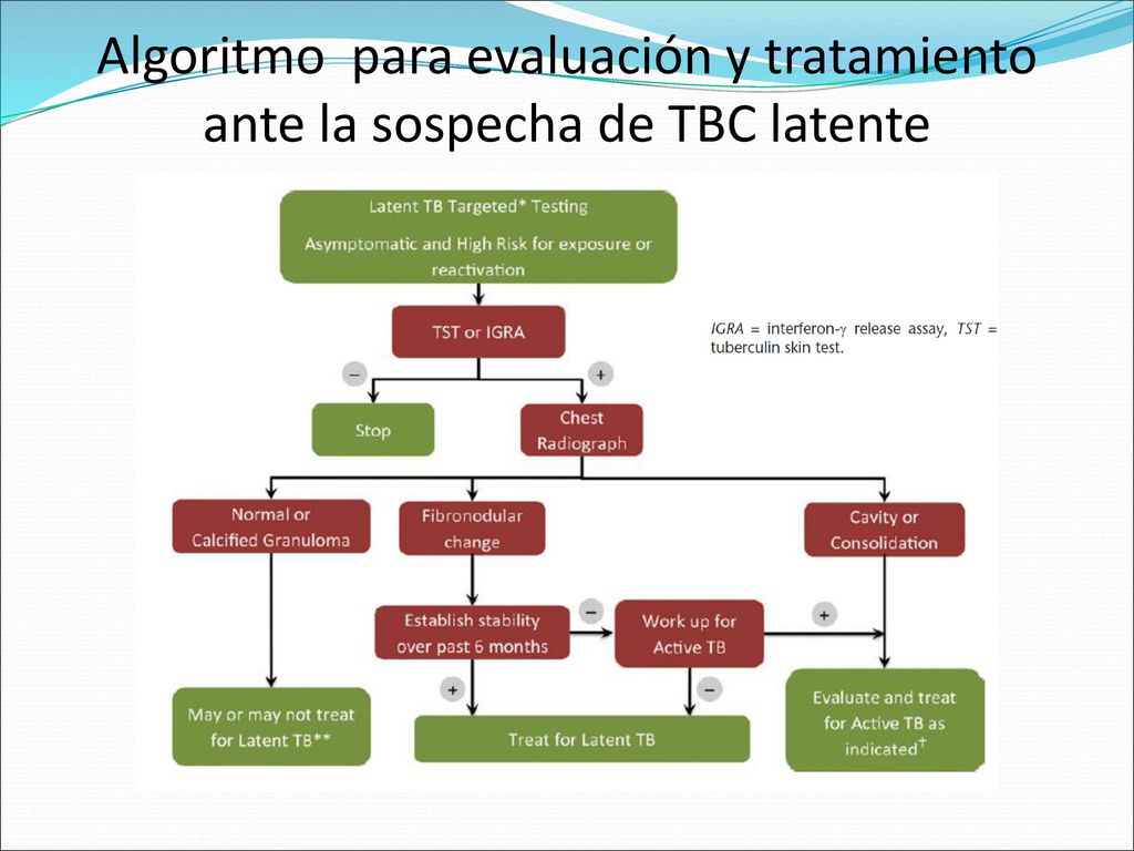 Algoritmo para evaluación y tratamiento ante la sospecha de TBC latente