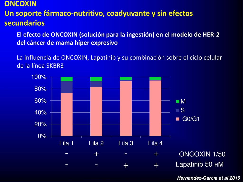 ONCOXIN Un soporte fármaco-nutritivo, coadyuvante y sin efectos secundarios.
