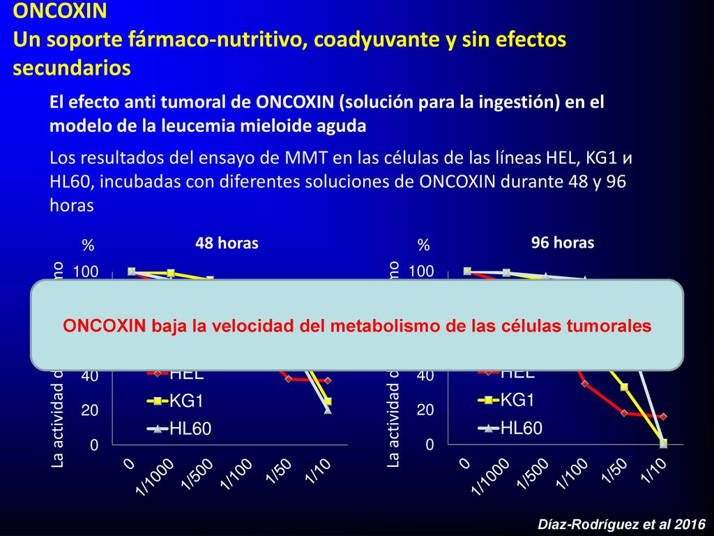 ONCOXIN baja la velocidad del metabolismo de las células tumorales