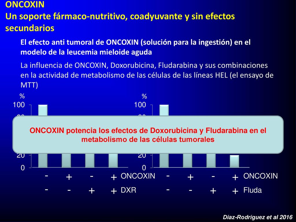 ONCOXIN Un soporte fármaco-nutritivo, coadyuvante y sin efectos secundarios.