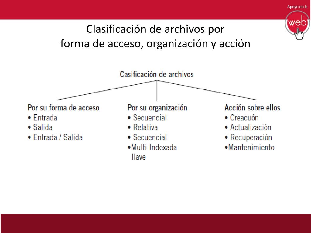 Clasificación de archivos por forma de acceso, organización y acción