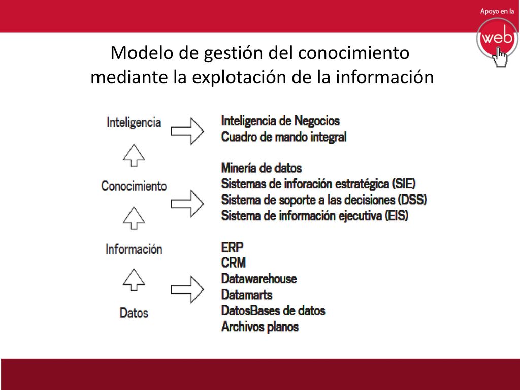 Modelo de gestión del conocimiento mediante la explotación de la información