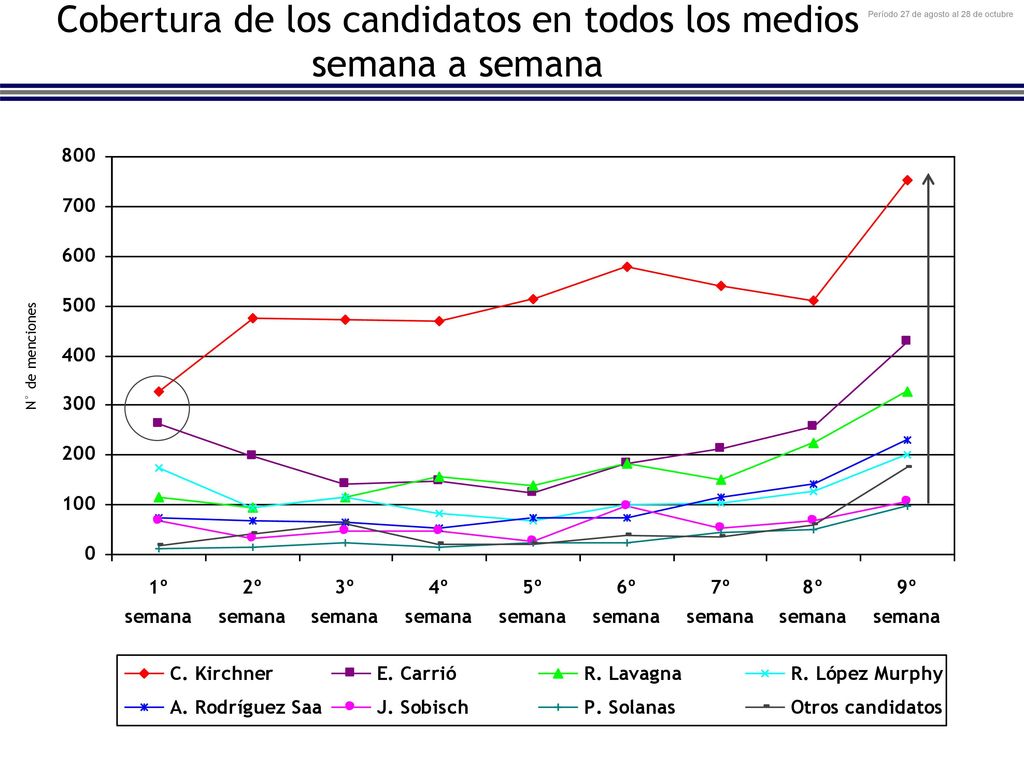 Cobertura de los candidatos en todos los medios semana a semana