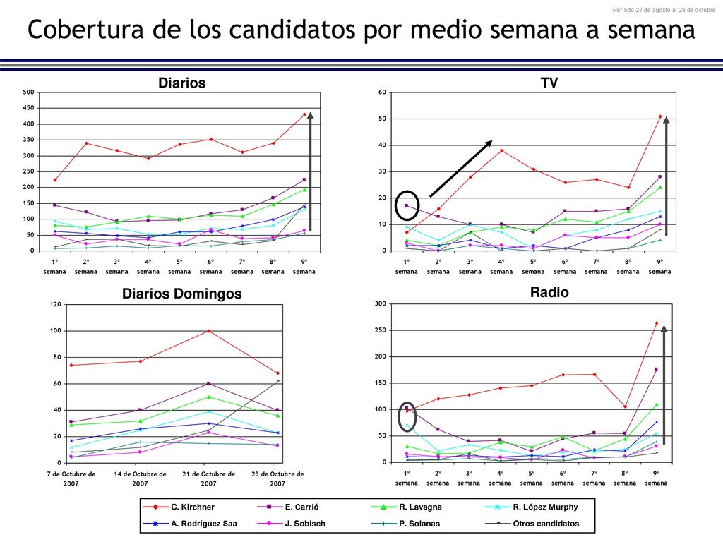 Cobertura de los candidatos por medio semana a semana