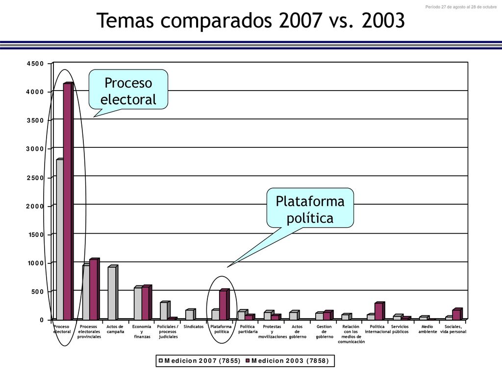 Temas comparados 2007 vs Proceso electoral Plataforma política