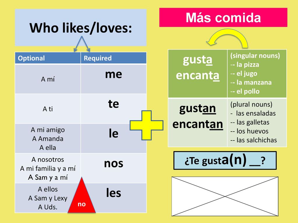 Who likes/loves: Más comida gusta encanta me te gustan encantan le nos