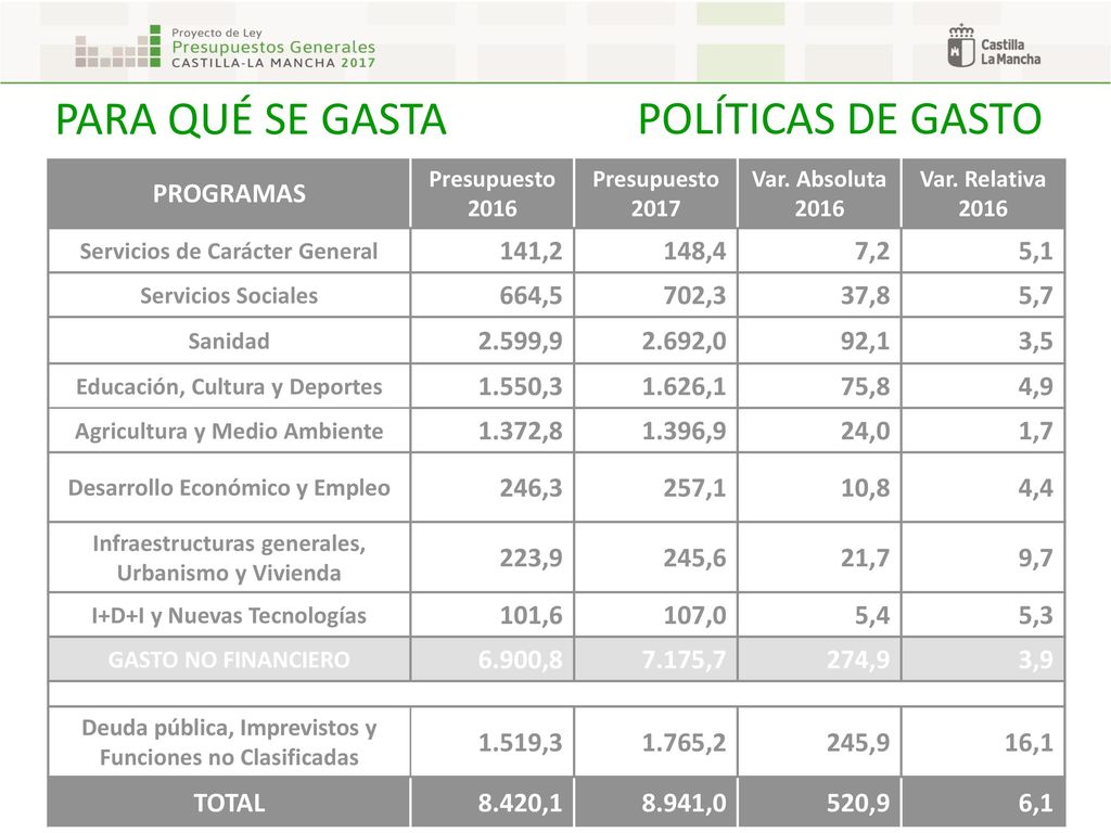 PARA QUÉ SE GASTA POLÍTICAS DE GASTO PROGRAMAS 141,2 148,4 7,2 5,1